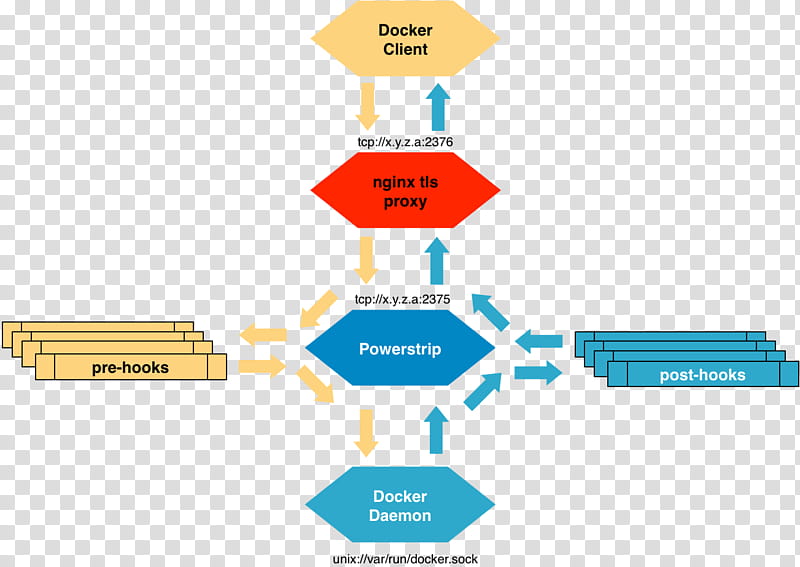 Network, Docker, Transport Layer Security, Librariesio, Github, Nginx, Computer Network, Power Strip transparent background PNG clipart