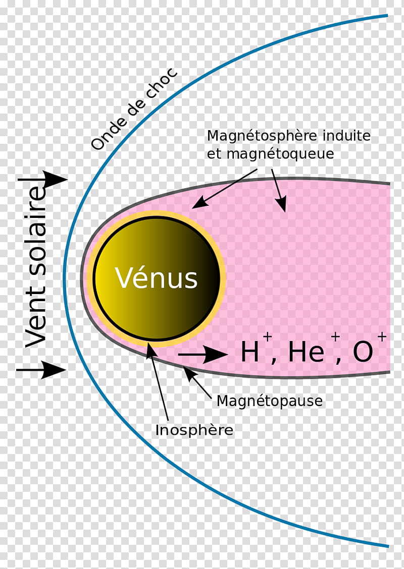 Planet Earth, Magnetosphere, Venus, Solar Wind, Atmosphere Of Earth, Venusians, Magnetic Field, Helium transparent background PNG clipart