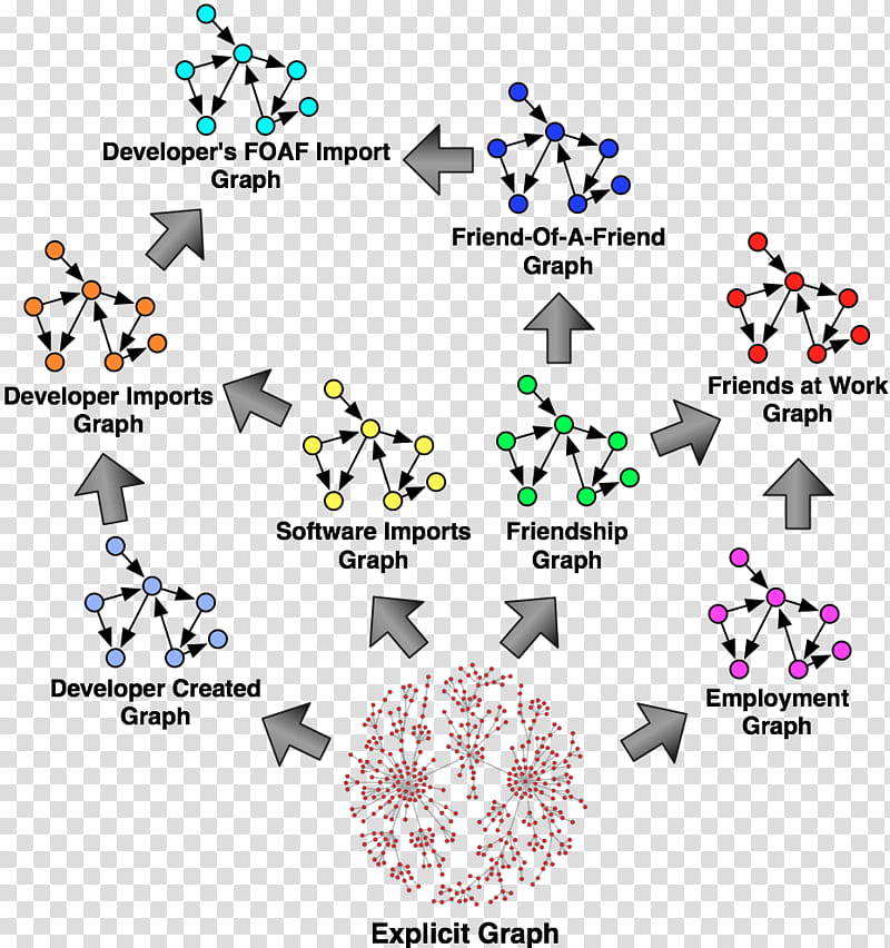 Web Design, Graph, Graph Theory, Algorithm, Gremlin, Search Algorithm, Linkedin, Semantic Web transparent background PNG clipart