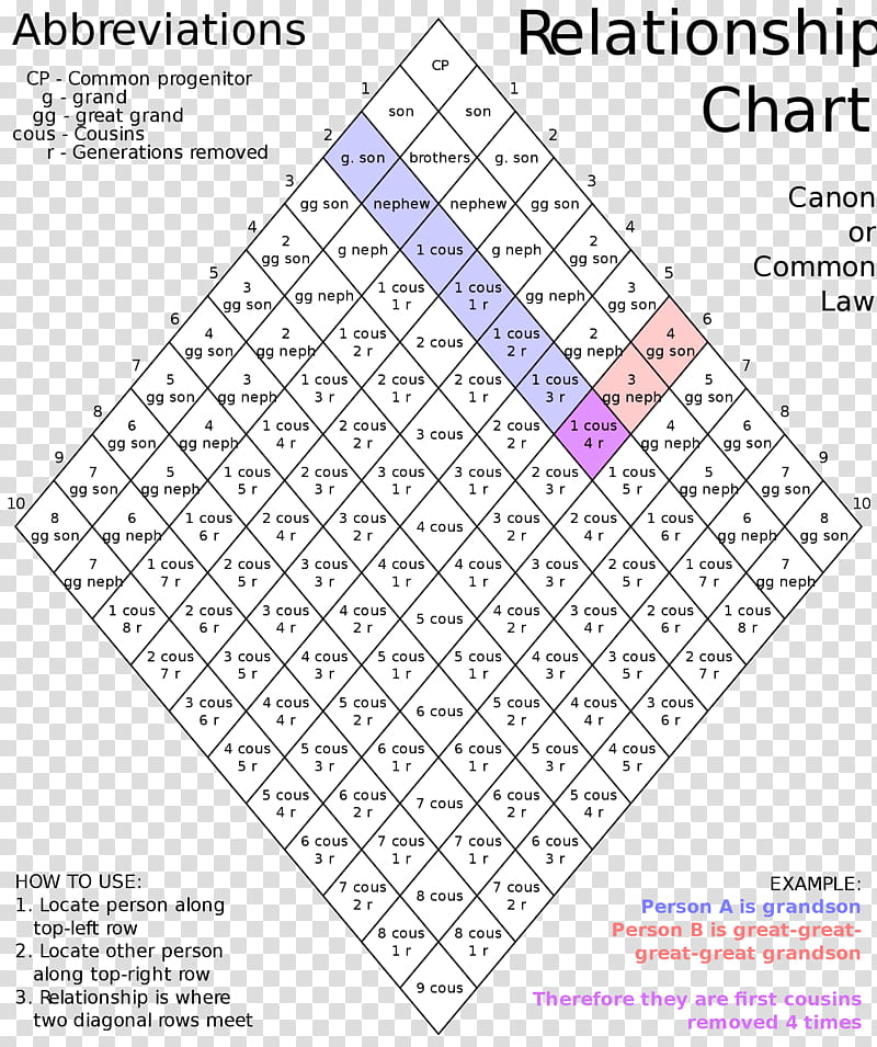 Family Tree Cousins Chart