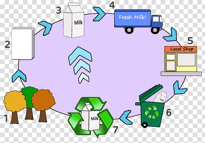 Paper, Milk, Carton, Lifecycle Assessment, Product Lifecycle, Bottle, Glass Milk Bottle, Product Lifecycle Management, Biological Life Cycle, Waste transparent background PNG clipart