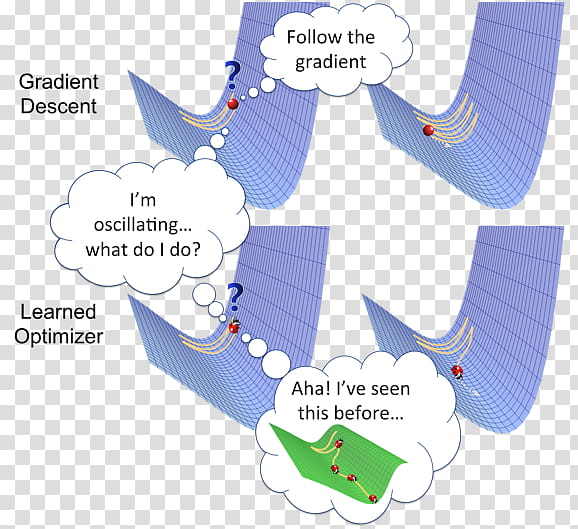 Gradient, Mathematical Optimization, Machine Learning, Deep Learning, Reinforcement Learning, Artificial Intelligence, Algorithm, Deep Learning Studio transparent background PNG clipart