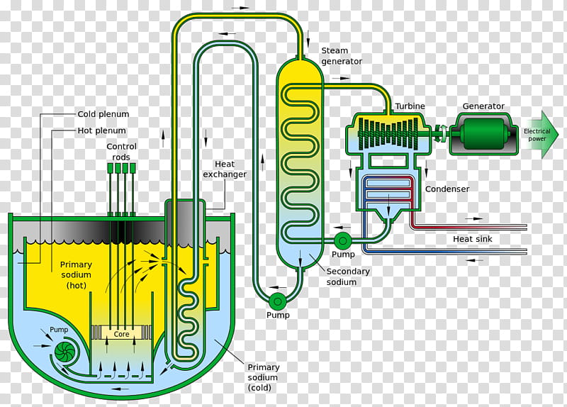 Metal, Experimental Breeder Reactor Ii, Sodiumcooled Fast Reactor, Fastneutron Reactor, Nuclear Reactor, Leadcooled Fast Reactor, Nuclear Power, Integral Fast Reactor transparent background PNG clipart