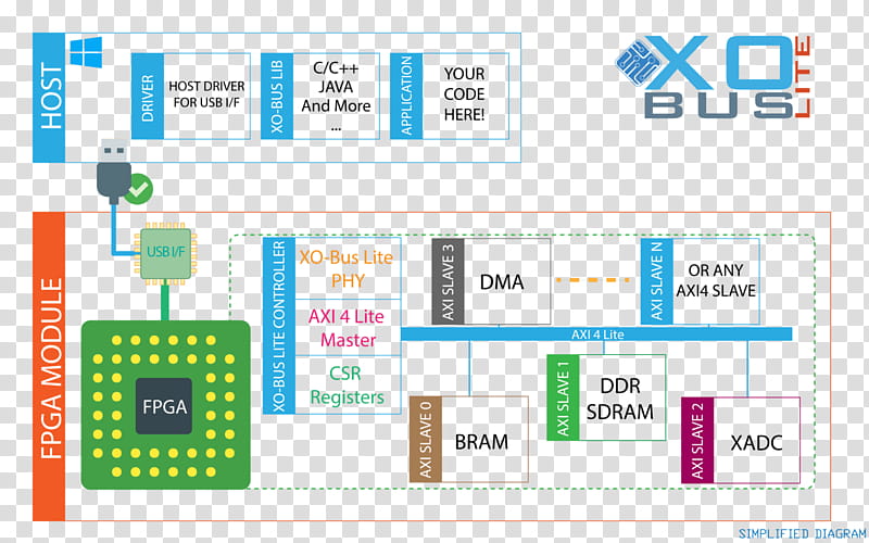 Bus, Fieldprogrammable Gate Array, Xilinx, Interface, Xilinx Vivado, Data, Host, Usb transparent background PNG clipart