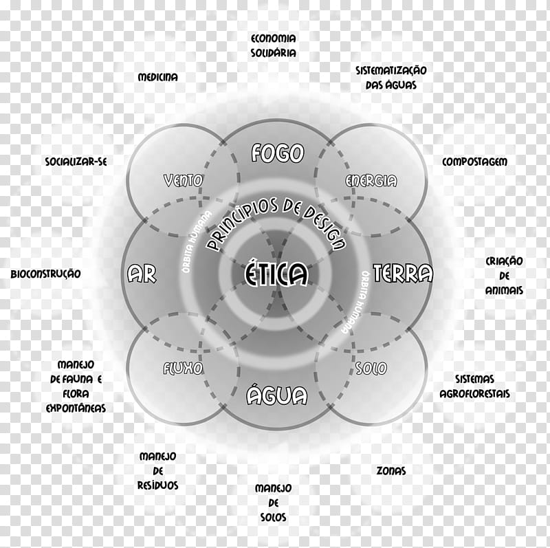 Grey, Permaculture, Principle, Key, Diagram, Fillet, Disk, Text transparent background PNG clipart