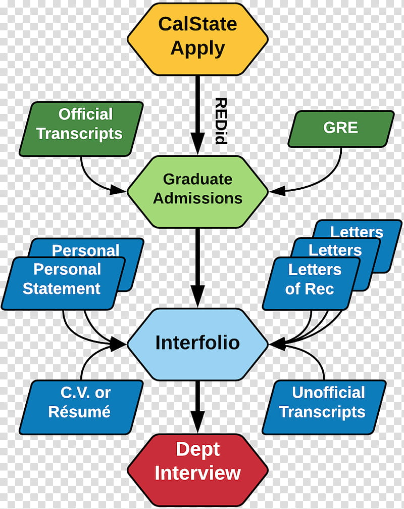 Student, San Diego State University, Personal Statement, Essay, Letter Of Recommendation, Education
, Organization, Scholarship transparent background PNG clipart