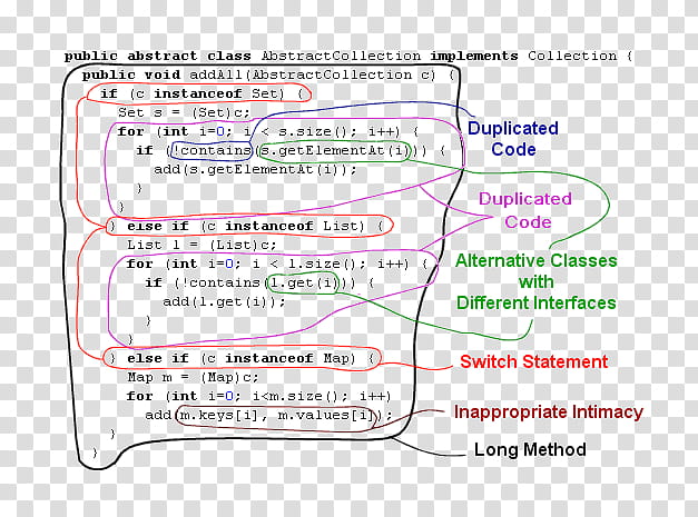 Code Smell Text, Code Refactoring, Java, Computer Software, Document, Qaqc, Factorization, System transparent background PNG clipart