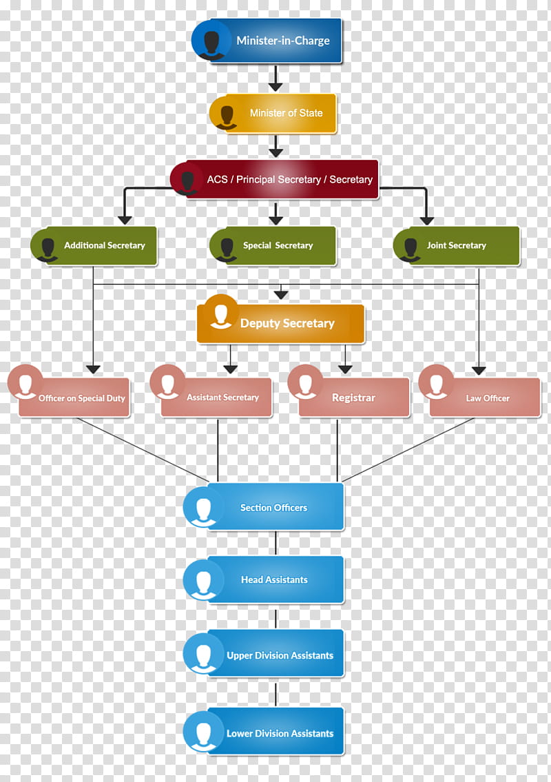 Science, Organizational Structure, Organizational Chart, System, Diagram, West Bengal, Minister, Template transparent background PNG clipart