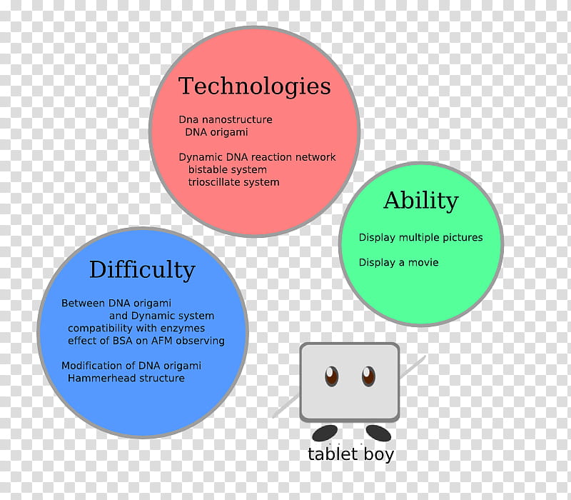 Online Advertising Text, Multimedia, Technology, Learning, Diagram, Online And Offline, Communication, Area transparent background PNG clipart