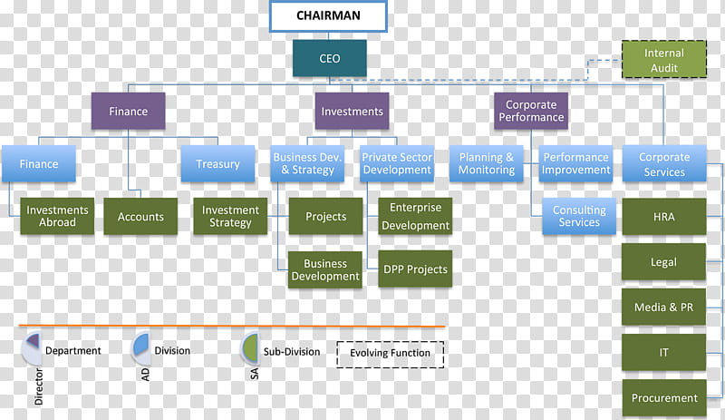 Organization Text, Hierarchical Organization, Organizational Chart, Business, Corporation, Organizational Structure, Communication, Management transparent background PNG clipart