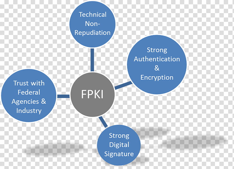 Public Key Infrastructure Blue, Digital Signature, Strong Authentication, Eauthentication, Publickey Cryptography, Diagram, Business, Lead Generation transparent background PNG clipart