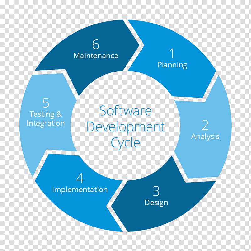 Circle Design, Systems Development Life Cycle, Software Development Process, Computer Software, Software Testing, Rapid Application Development, Software Engineering, Project Management transparent background PNG clipart