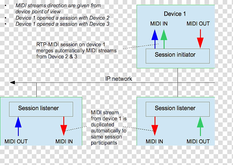 Network, Midi, Realtime Transport Protocol, Ethernet, Communication Protocol, Timecode, User Datagram Protocol, Computer Network transparent background PNG clipart