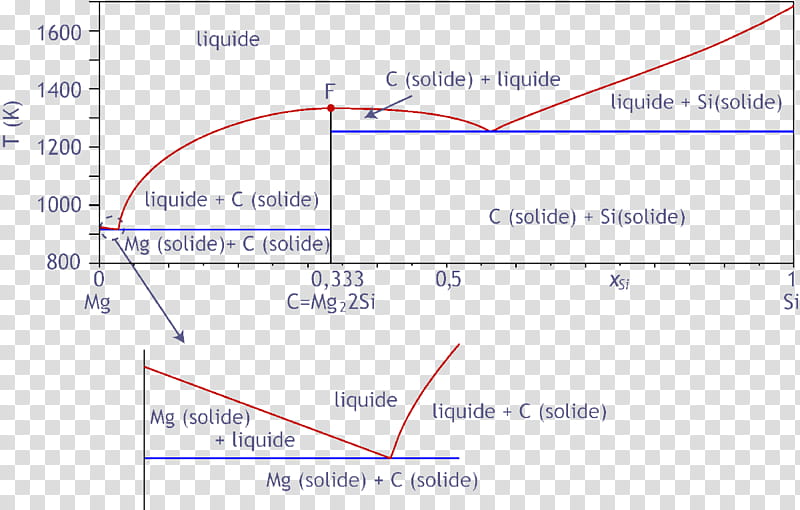 Phase Diagram Blue, Liquid, Solid, Melting, Melting Point, Solid Solution, Magnesium, Silicon transparent background PNG clipart