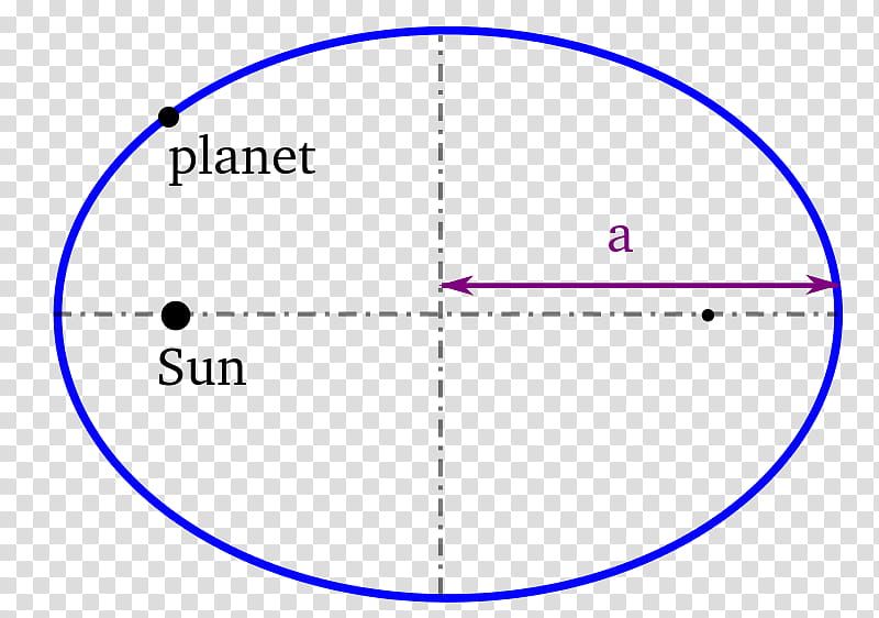 Planet, Keplers Supernova, Astronomia Nova, Keplers Laws Of Planetary Motion, Diagram, Astronomer, Kepler Orbit, Speed transparent background PNG clipart