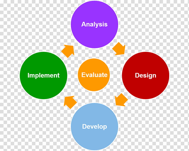 Linkedin Logo, ADDIE Model, Instructional Design, Presentation, Learning, Management, Research, Project transparent background PNG clipart