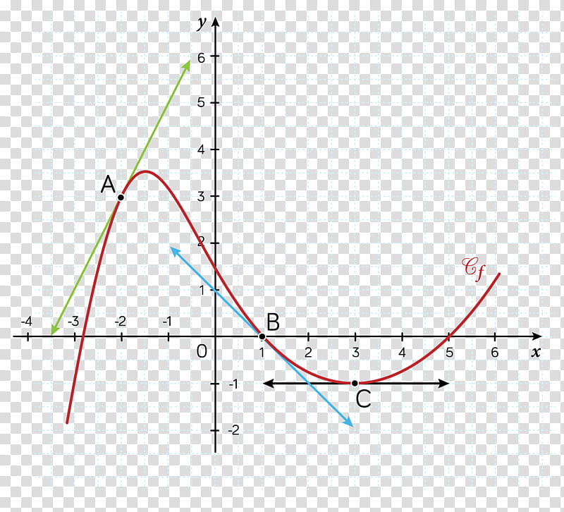 Derivative Line, Tangent, Curve, Number, Function, Slope, Graph Of A Function, Point transparent background PNG clipart