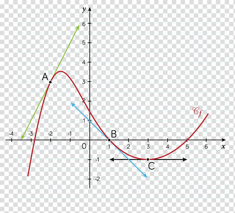 Tangent, Curvature, Slope, Derivative