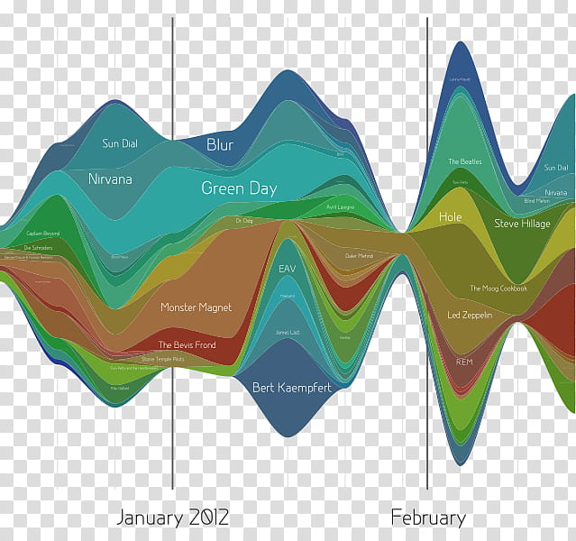 Cartoon Eyes, Data Visualization, Chart, Big Data, Data Science, Streamgraph, Line Chart, Area Chart transparent background PNG clipart