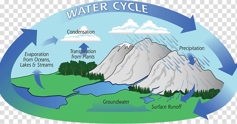 Earth, Water Cycle, Hydrology, Evaporation, Atmosphere Of Earth, Body Of Water, Science, Ocean transparent background PNG clipart