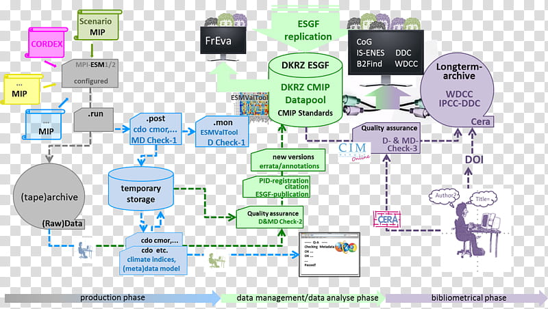 Management Technology, Data, Data Management, Conceptual Model, German Climate Computing Centre, Workflow, Data Collection, Diagram transparent background PNG clipart