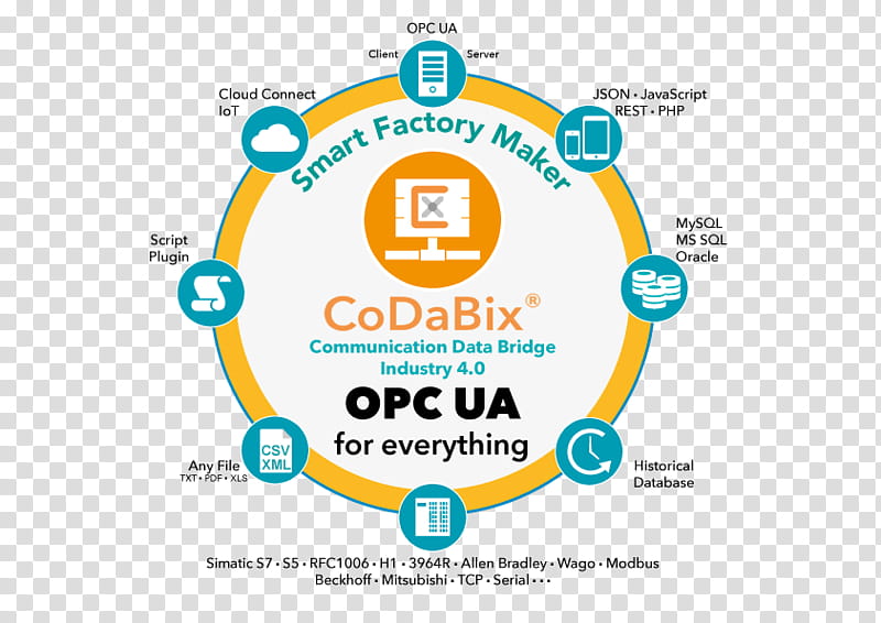 Database Logo, Simatic S5 Plc, Openloop Controller, Manufacturing Execution System, Open Platform Communications, Wincc, Opc Unified Architecture, Industry transparent background PNG clipart