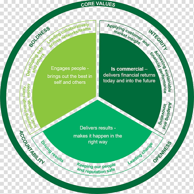Green Circle, Wesfarmers, Three Levels Of Leadership Model, Bunnings Warehouse, Governance, Goal, Training And Development, Reputation transparent background PNG clipart