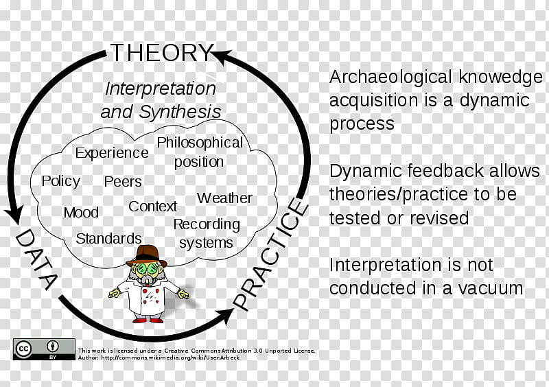 Hermeneutics Text, Hermeneutic Circle, Archaeology, Philosophy, Theory, Archaeological Theory, Decisionmaking, Line transparent background PNG clipart