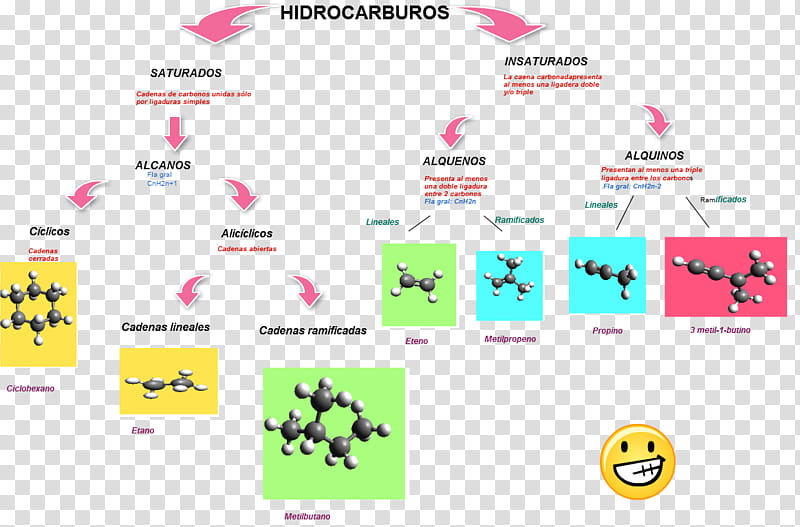 Chemistry, Hydrocarbon, Alkyne, Alkene, Mind Map, Alkane, Organic Chemistry, Aromatic Hydrocarbon transparent background PNG clipart