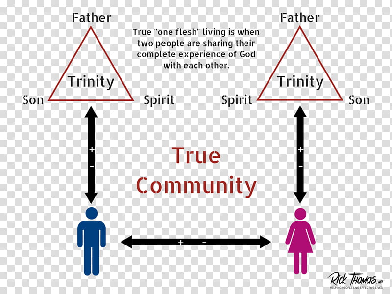 Marriage, Interpersonal Relationship, Spirit, Communication, God, Trinity, Diagram, Being transparent background PNG clipart