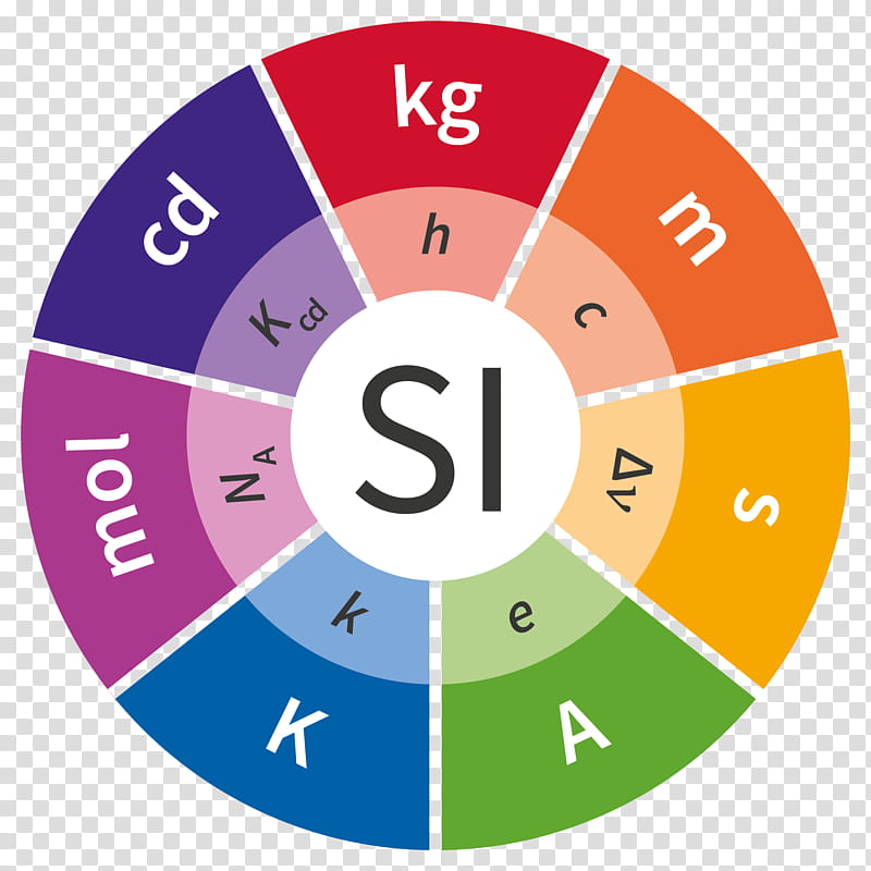 Unit Circle, International System Of Units Si, Unit Of Measurement, International Bureau Of Weights And Measures, Si Base Unit, Kilogram, General Conference On Weights And Measures, Metric System transparent background PNG clipart