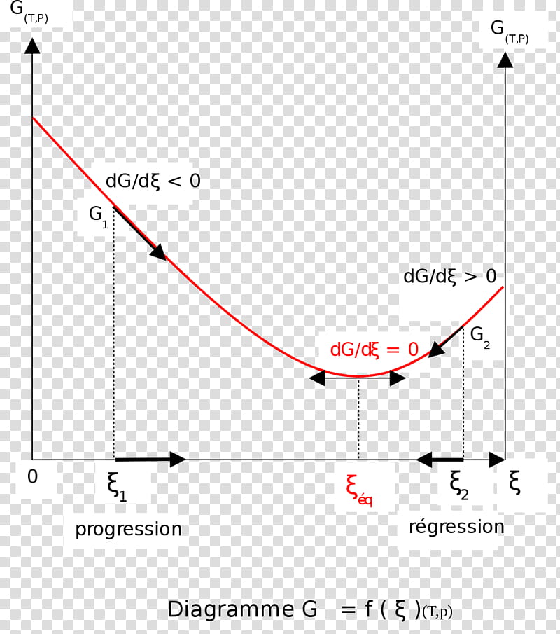 Chemistry, Chemical Equilibrium, Reaction Quotient, Gibbs Free Energy, Equilibrium Constant, Steady State, Precipitation, Reaction Coordinate transparent background PNG clipart