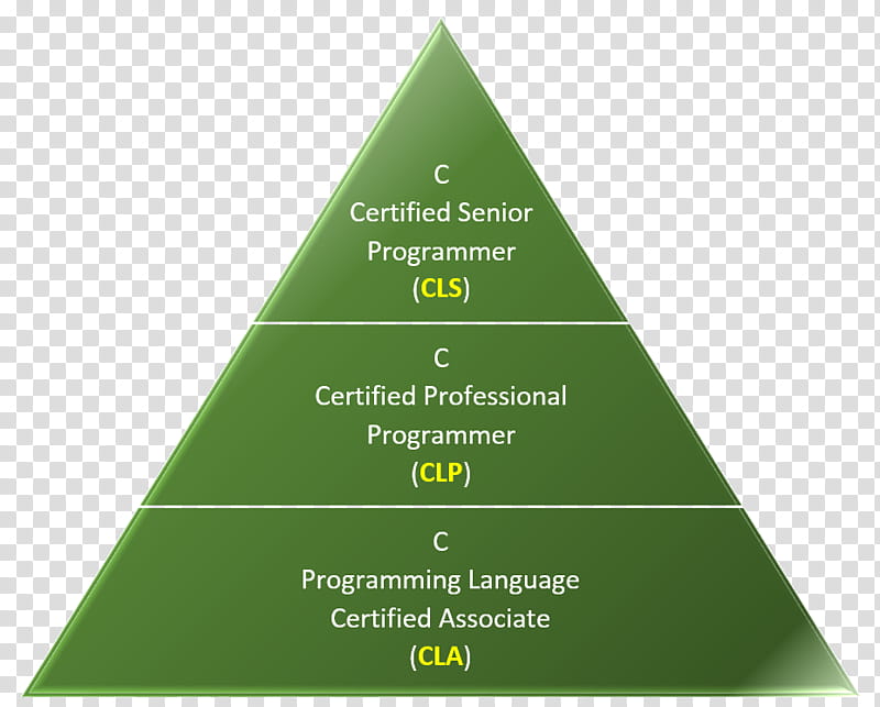 Green Leaf, Programming Language, Sustainable Development, Sustainability, Computer Programming, Pyramid, Lowlevel Programming Language, Economic Development transparent background PNG clipart