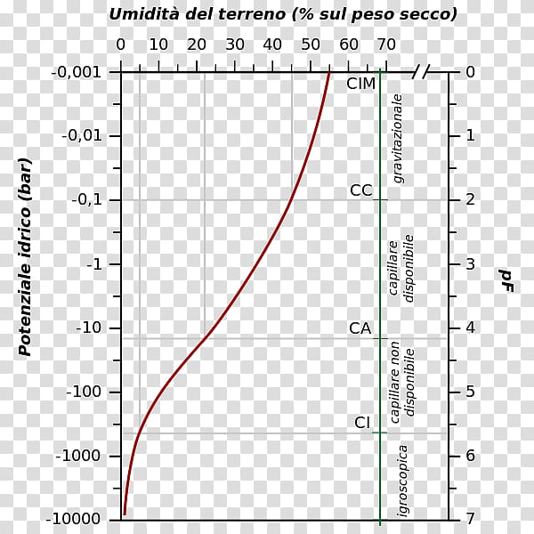 Water Texture, Water Potential, Document, Soil, Water Retention Curve, Field Capacity, Hysteresis, Terreno Sabbioso transparent background PNG clipart