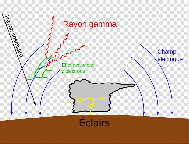 Terrestrial Gammaray Flash Text, Gamma Ray, Electron, Electromagnetism, Energy, Electric Field, Electromagnetic Pulse, Gammaray Burst transparent background PNG clipart