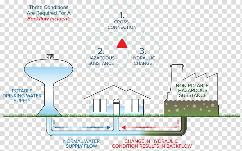 City Logo, Backflow Prevention And Crossconnection Control, Backflow Prevention Device, Water, Water Supply, Drinking Water, Plumbing, Public Utility transparent background PNG clipart