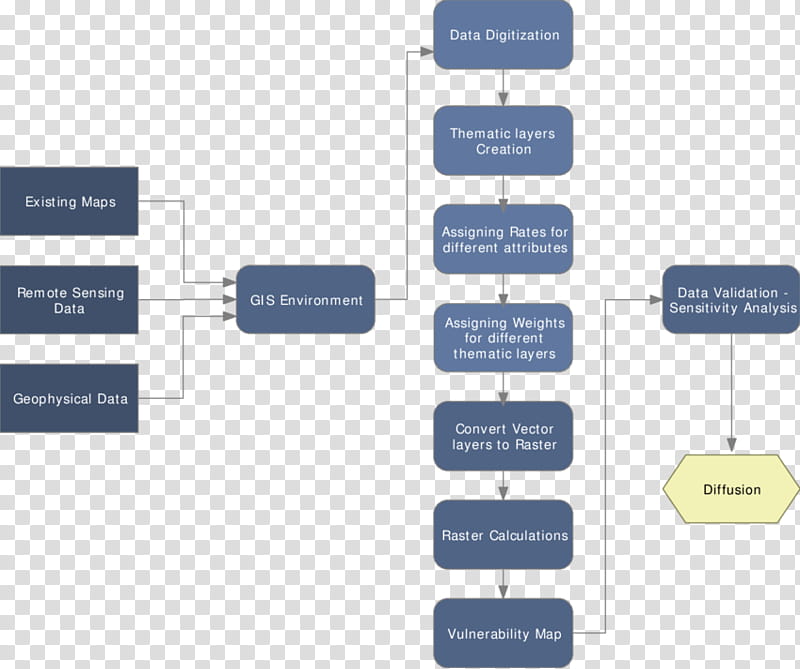 Flowchart Technology, Diagram, Process Flow Diagram, Digitization, Conceptual Model, Block Diagram, Raster Graphics, Data transparent background PNG clipart