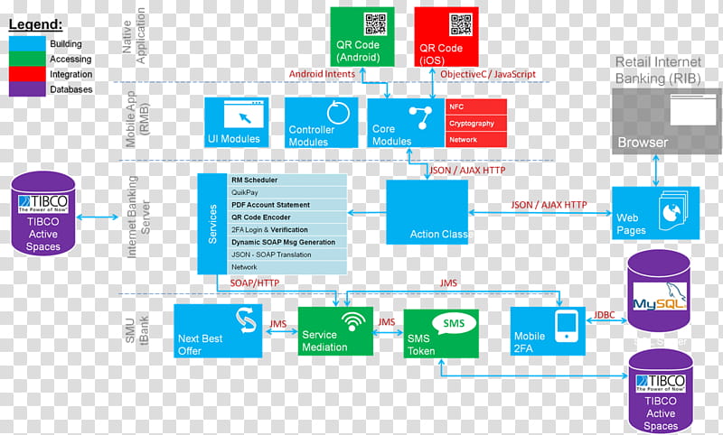 Graphic Design Icon, Mobile Banking, Applications Architecture, Computer Software, Mobile Phones, Online Banking, Retail Banking, Software Architecture transparent background PNG clipart