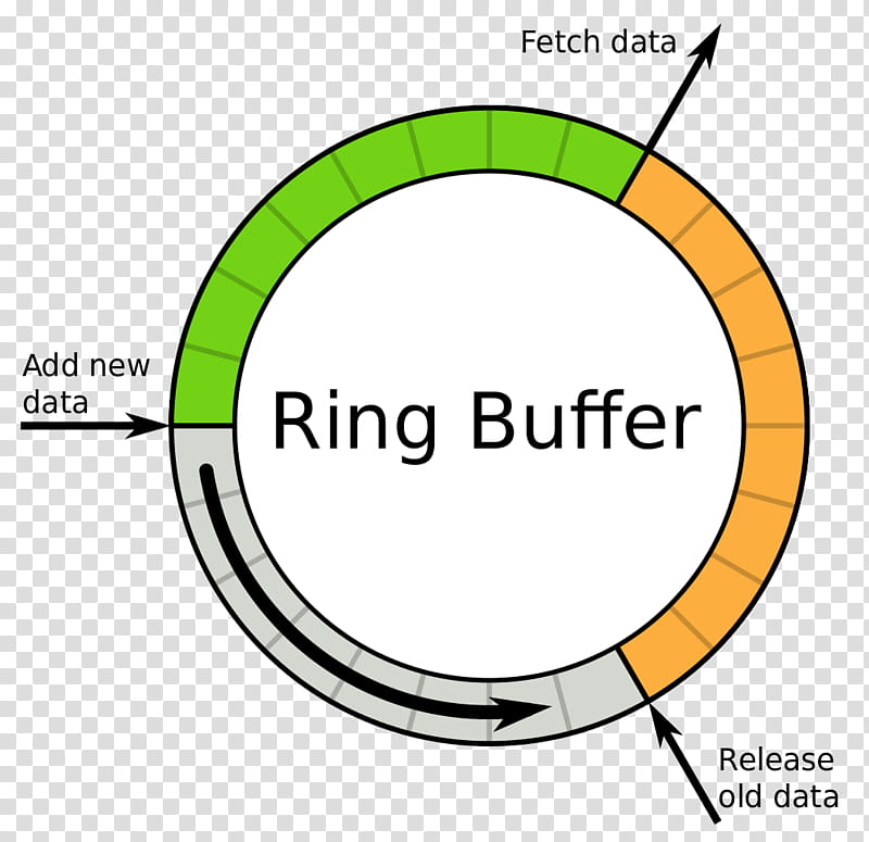 Yellow Circle, Circular Buffer, Angle, Text, Data Buffer, Line, Diagram, Area transparent background PNG clipart