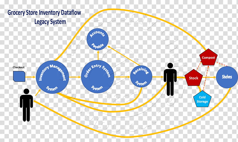 Circle Design, Grocery Store, INVENTORY, Supermarket, Convenience Shop, Inventory Management Software, Retail, Logistics transparent background PNG clipart