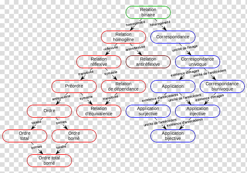 Text, Binary Relation, Set, Finitary Relation, Mathematics, Ordered Pair, Definition, Subset transparent background PNG clipart