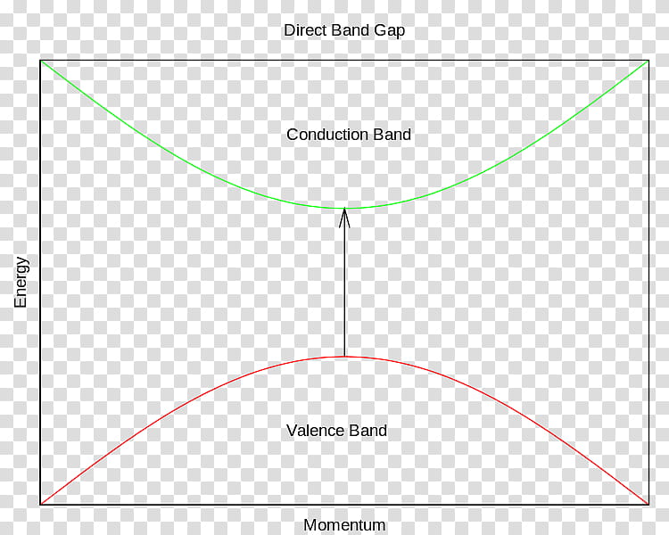 Chemistry, Band Gap, Valence And Conduction Bands, Semiconductor, Energy, Electronic Band Structure, Energy Level, Molecular Orbital transparent background PNG clipart