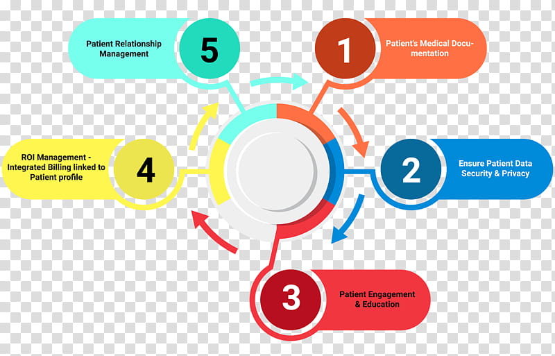 Text, Infographic, Electronic Health Record, Technology, Industry, Management, Health Care, Business, Line, Diagram transparent background PNG clipart