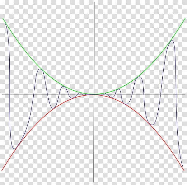 Squeeze Theorem Text, Mathematics, Limit Of A Function, Principle Of Permanence, Mathematical Theory, Sequence, Fundamental Theorem, Pi transparent background PNG clipart