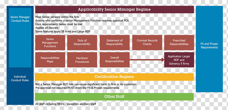 Senior Managers Regime Text, Management, Insurance, Senior Management, Prudential Regulation Authority, Finance, Financial Conduct Authority, Business transparent background PNG clipart