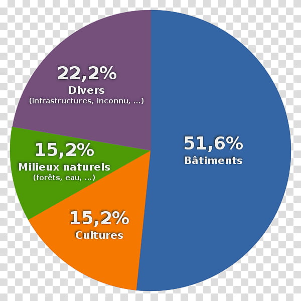 Pie, Occupation Des Sols, Diagram, Pie Chart, Statistics, Statistical Graphics, Belgium, Table transparent background PNG clipart