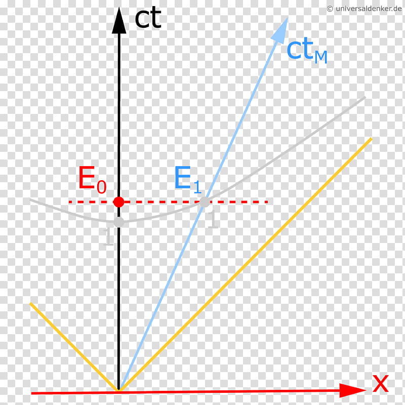 Classical Frame, Minkowski Diagram, Inertial Frame Of Reference, Special Relativity, Theory Of Relativity, Minkowski Space, Physics, Mathematics, Time Dilation, Classical Mechanics transparent background PNG clipart