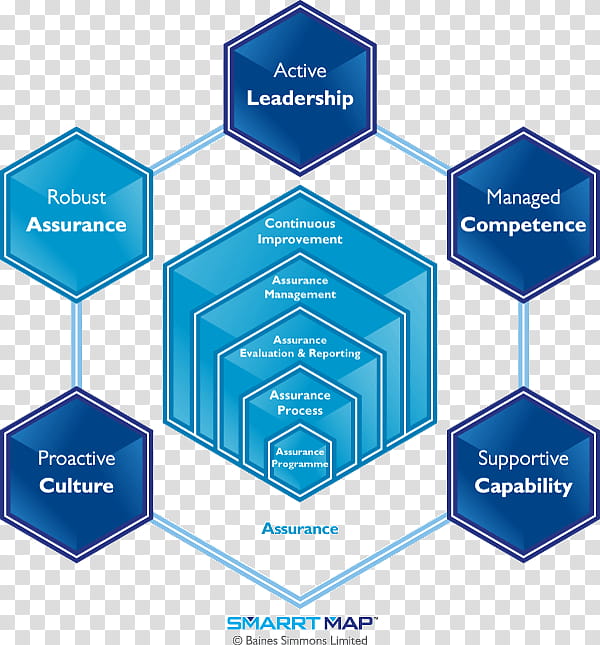 Safety Management Systems Text, Risk Management, Competence, Organization, Human Error, Leadership, Human Factors, European Ecompetence Framework transparent background PNG clipart