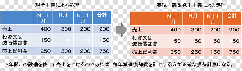 Principio Di Competenza Economica Text, Accounting, Depreciation, Income Statement, Cost, Matching Principle, Cash Flow, Revenue transparent background PNG clipart