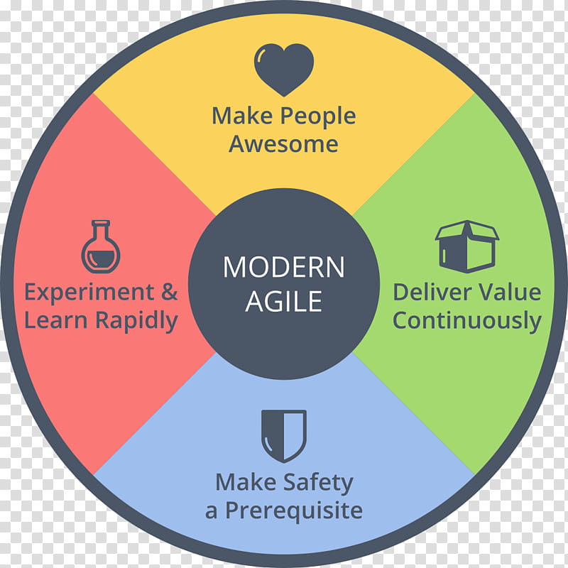 Agile Manifesto Text, Scrum, Agile Modeling, Disciplined Agile Delivery, DevOps, Agile Alliance, Code Refactoring, Lean Manufacturing transparent background PNG clipart